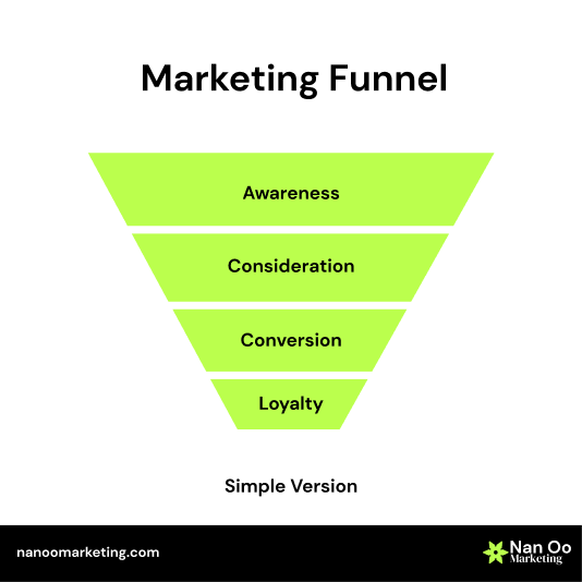 Marketing Funnel Simple Version Image