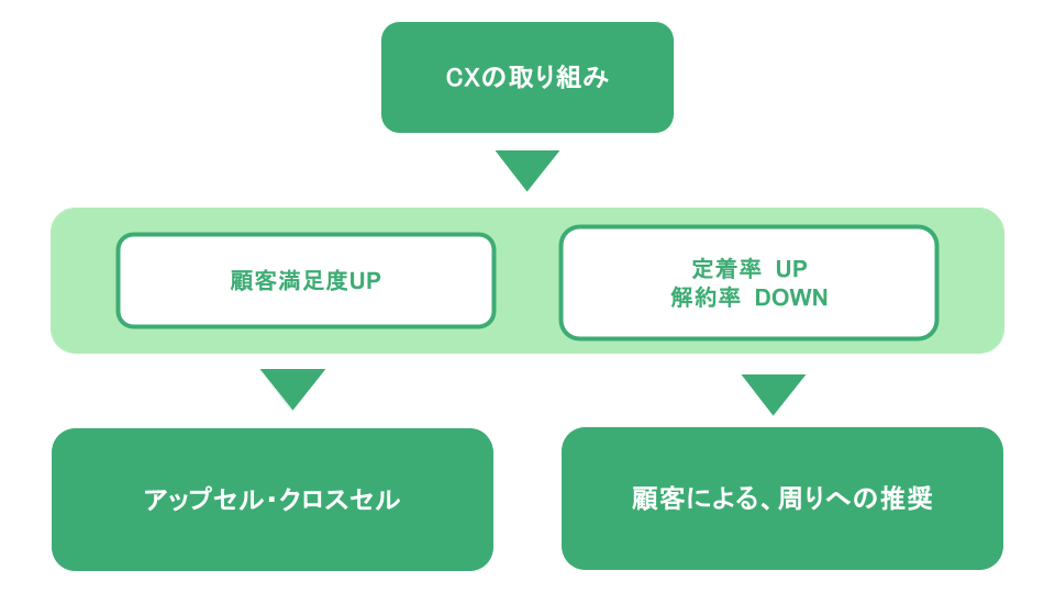 CSに取り組むメリットを視覚的に示す