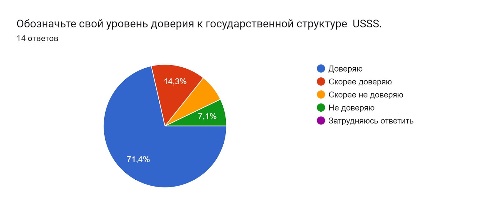 Диаграмма ответов в Формах. Вопрос: Обозначьте свой уровень доверия к государственной структуре  USSS.. Количество ответов: 14 ответов.