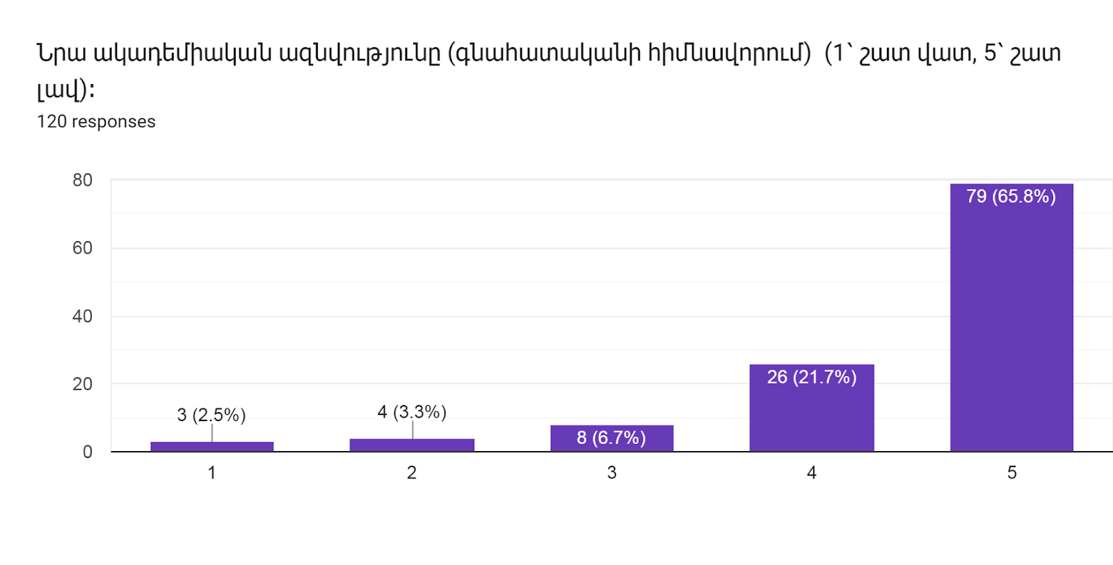 Forms response chart. Question title: Նրա ակադեմիական ազնվությունը (գնահատականի հիմնավորում)  (1՝ շատ վատ, 5՝ շատ լավ)։      
. Number of responses: 120 responses.