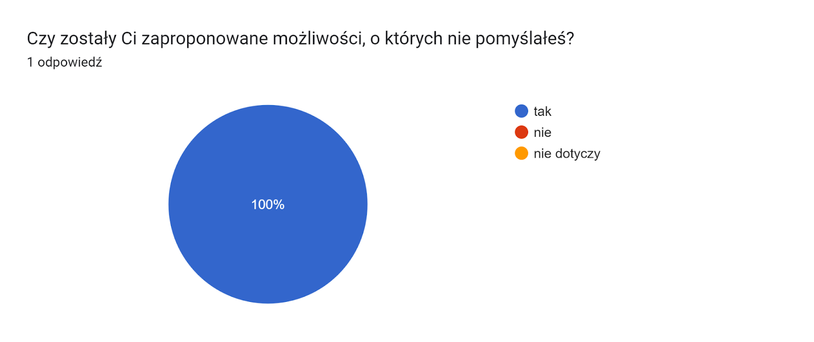 Wykres odpowiedzi z Formularzy. Tytuł pytania: Czy zostały Ci zaproponowane możliwości, o których nie pomyślałeś?. Liczba odpowiedzi: 1 odpowiedź.