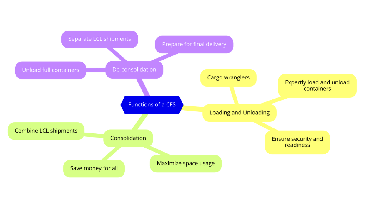 Core CFS Activities