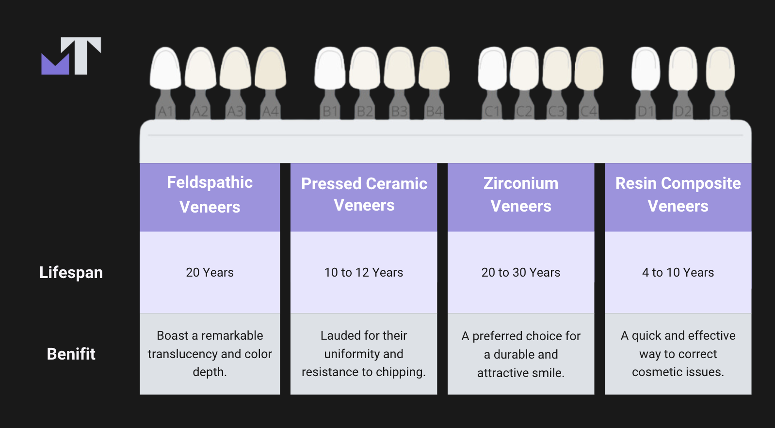 Diagram of veneer lifespan and benifits