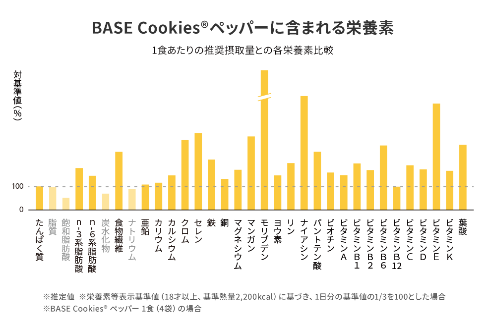 グラフ, ヒストグラム

自動的に生成された説明