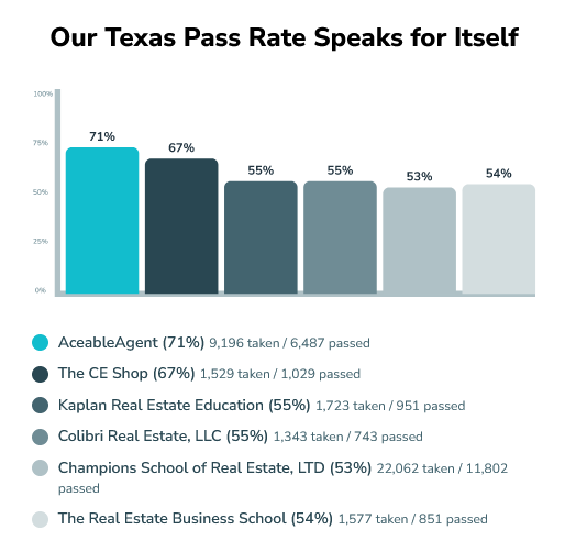San Antonio, Texas real estate schools pass rate