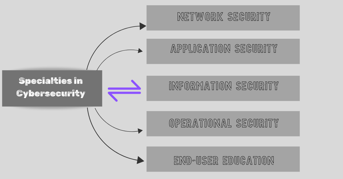 Graphic representation of CIA triad hacker as well as network security, application security, information security, operational security and end-user education.