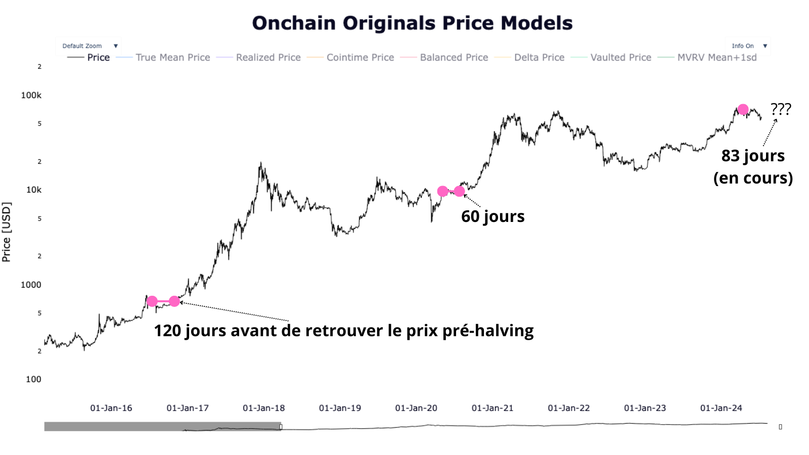 Les investisseurs commencent à s'impatienter de voir le Bitcoin retrouver son prix d'avant le halving, qui était en dessous de lui depuis près de 3 mois