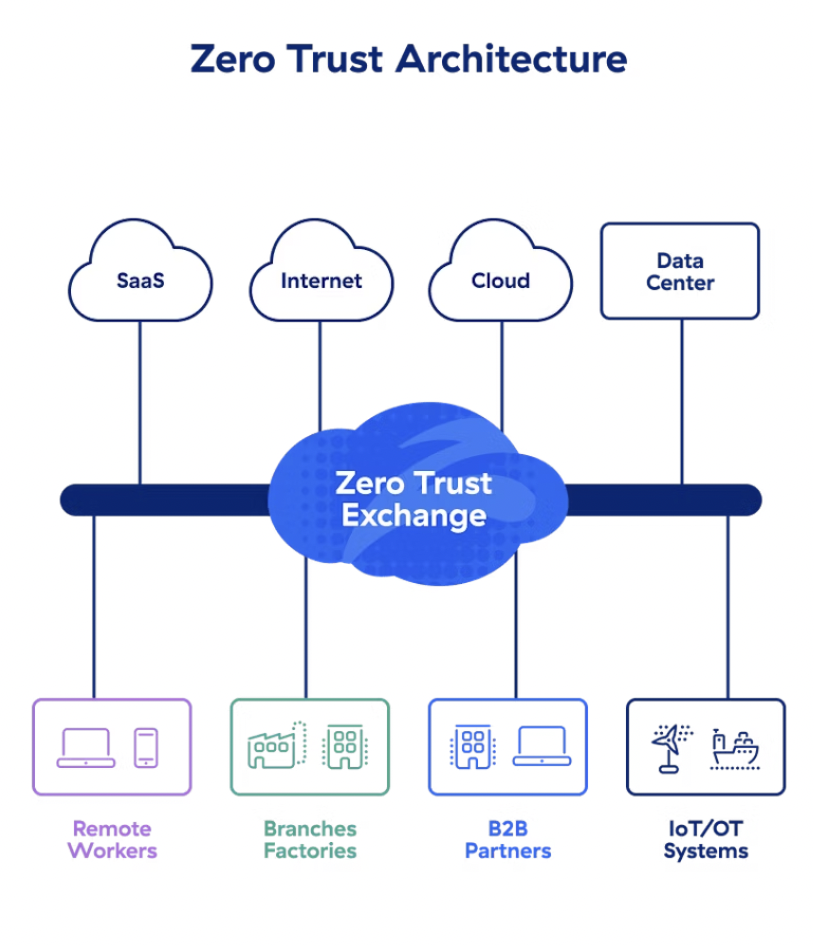 Zscaler Zero Trust Exchangeアーキテクチャー
