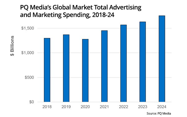 global advertising spend statistics