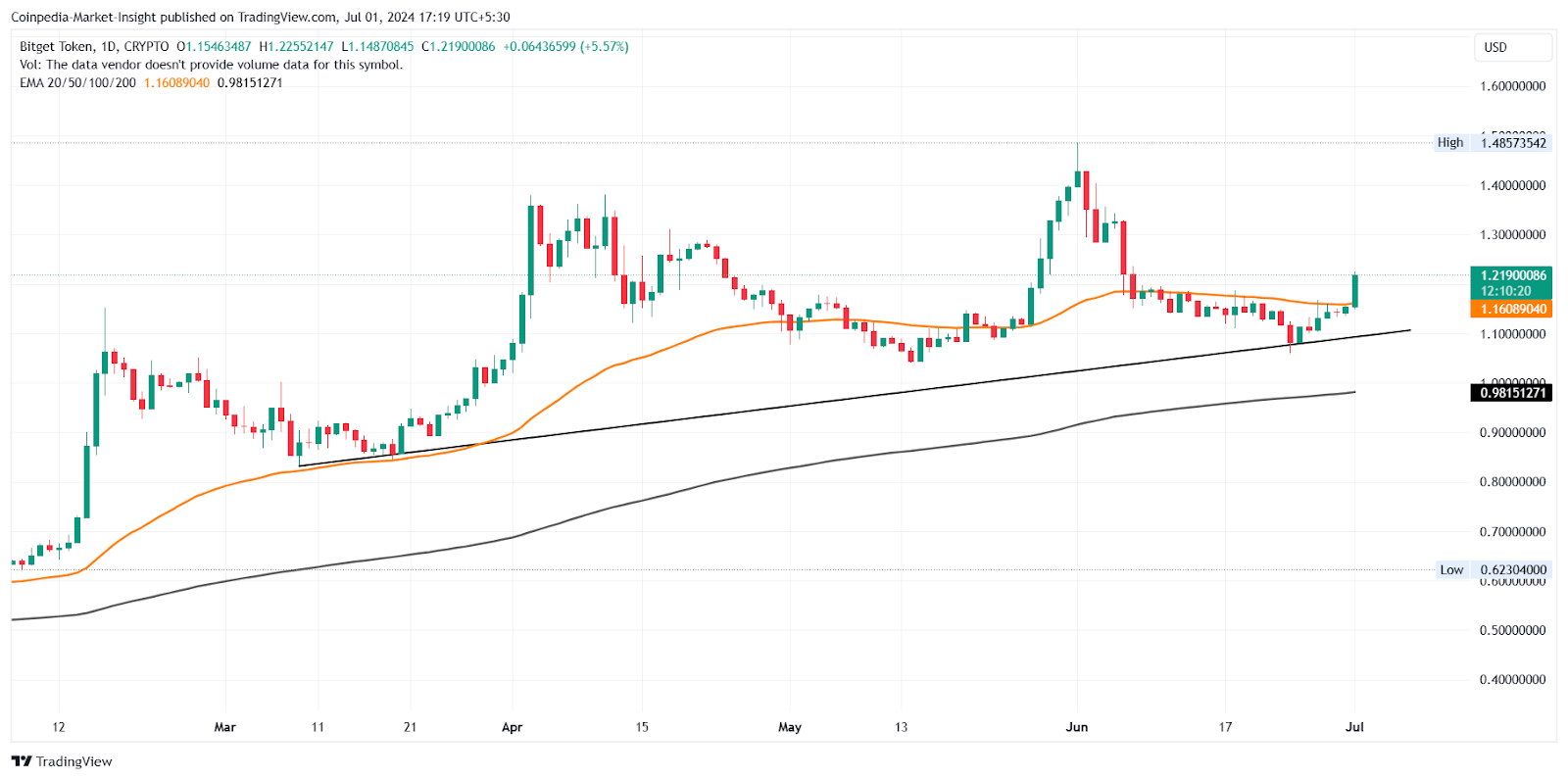 Altcoins อันดับต้น ๆ ที่น่าซื้อซึ่งสามารถตี ATH ในเดือนกรกฎาคม 2024