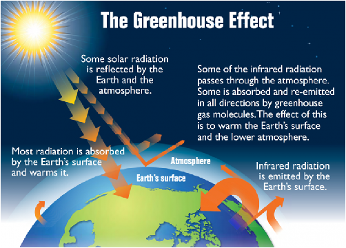  Global Warming |