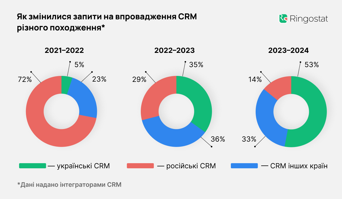 дослідження, Дані інтеграторів: як змінилися запити на впровадження CRM різного походження