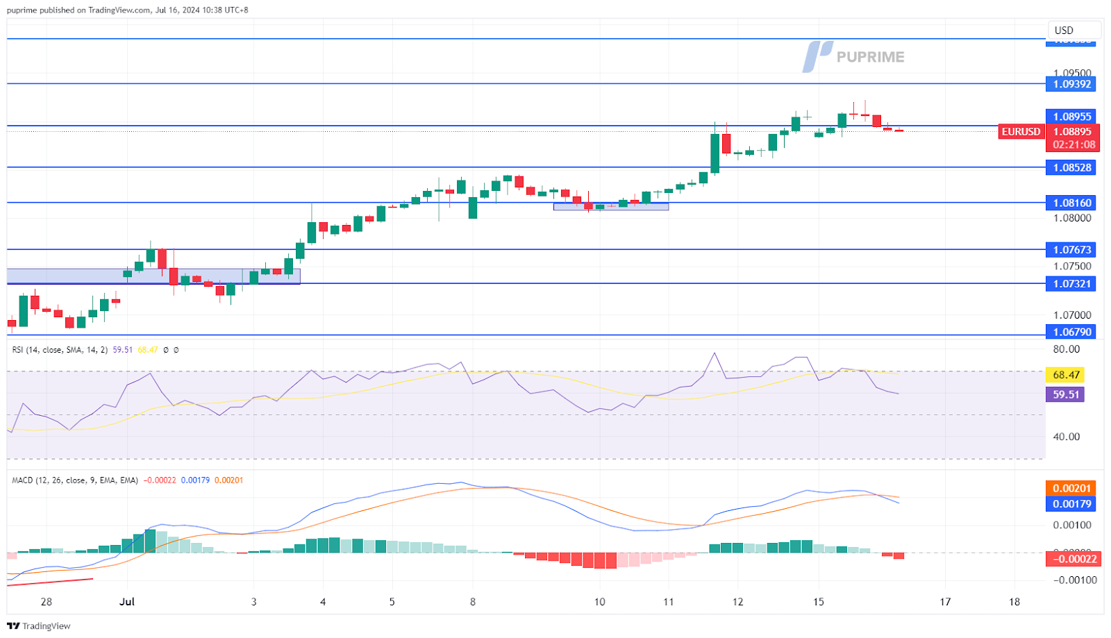 EUR/USD price chart 16 July 2024