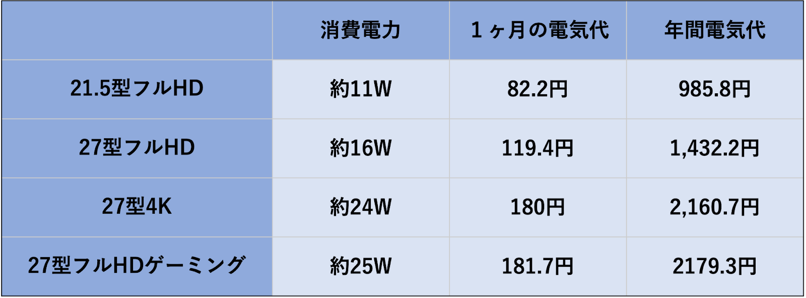 ディスプレイ（PCモニター）の電気代を表したもの