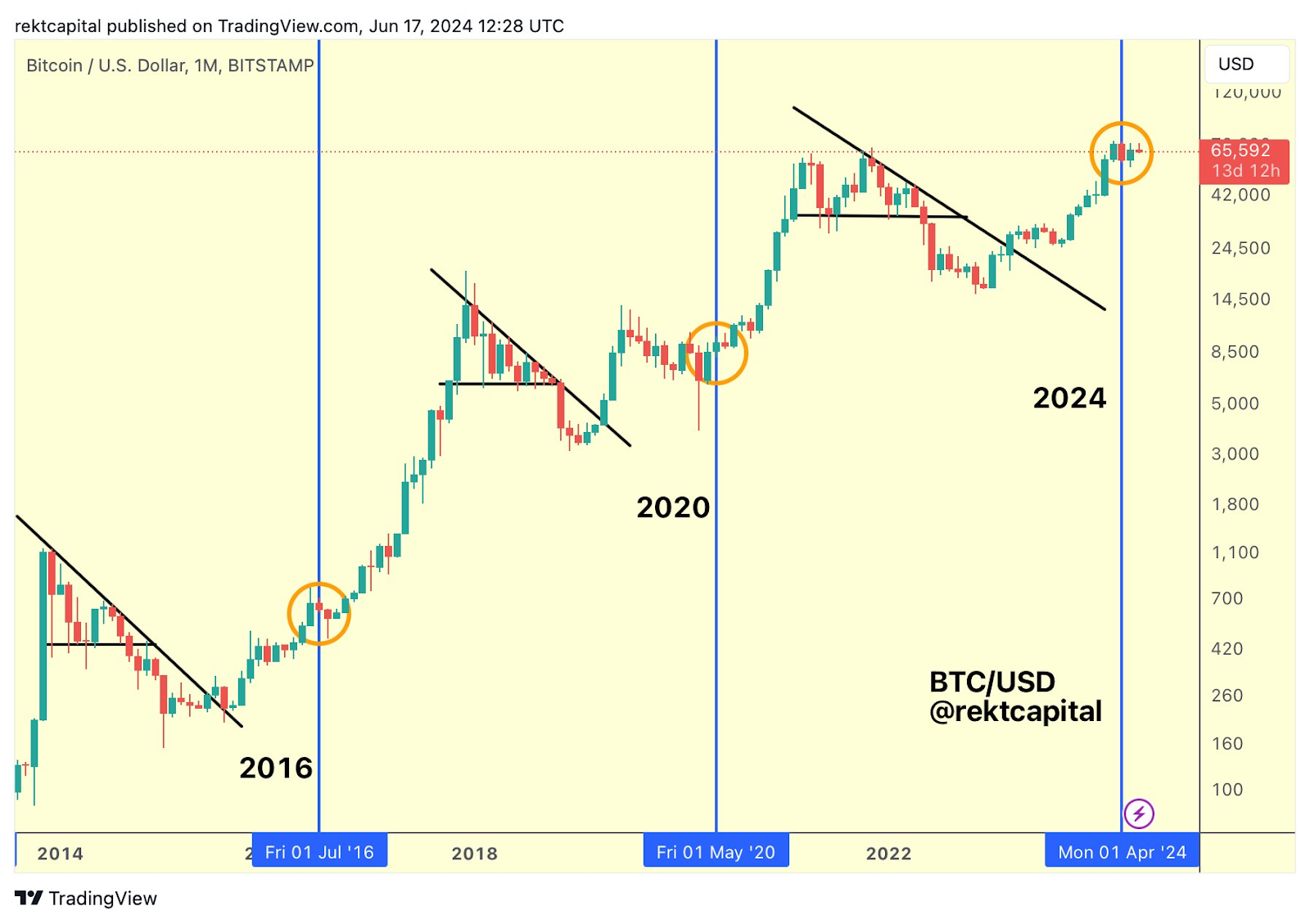 Bitcoin 10-Jahres-Kurs-Chart zur Veranschaulichung der Bitcoin-Halbierungsdaten vor den Bitcoin-Bullenläufen Via RektCapital