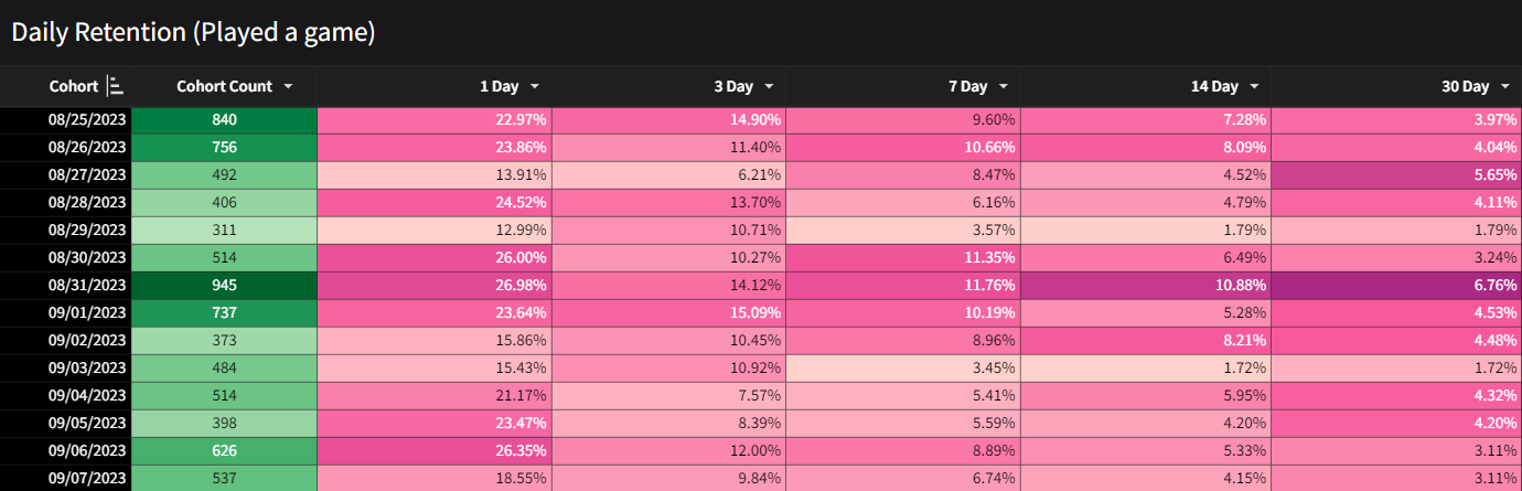 Golden Cohort in Gaming: Daily Retention Chart
