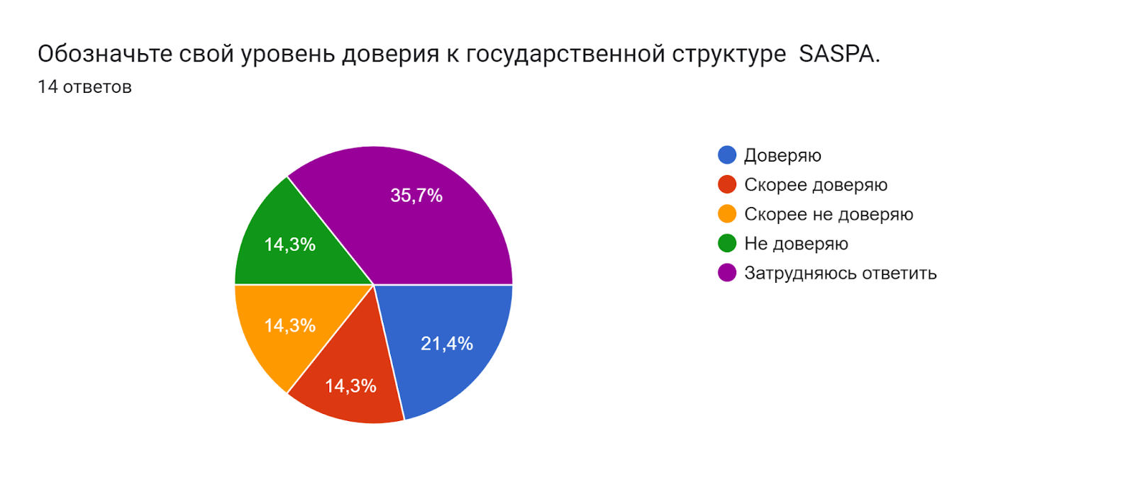 Диаграмма ответов в Формах. Вопрос: Обозначьте свой уровень доверия к государственной структуре  SASPA.. Количество ответов: 14 ответов.