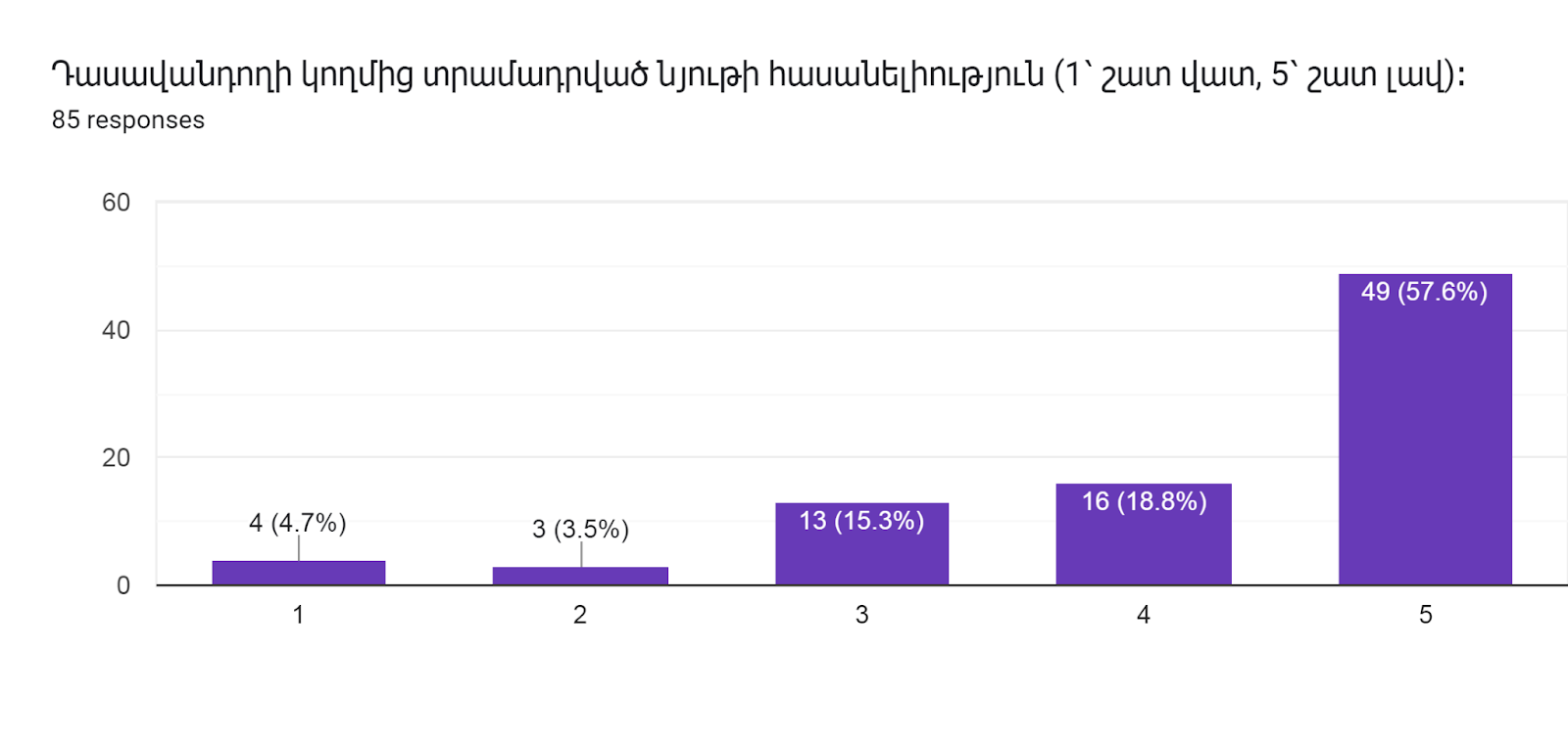 Forms response chart. Question title: Դասավանդողի կողմից տրամադրված նյութի հասանելիություն (1՝ շատ վատ, 5՝ շատ լավ)։     
. Number of responses: 85 responses.