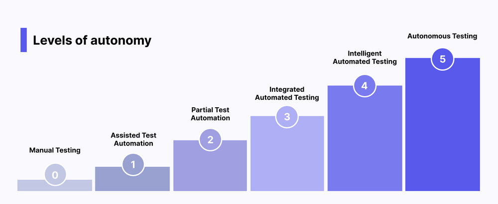 Levels of autonomy