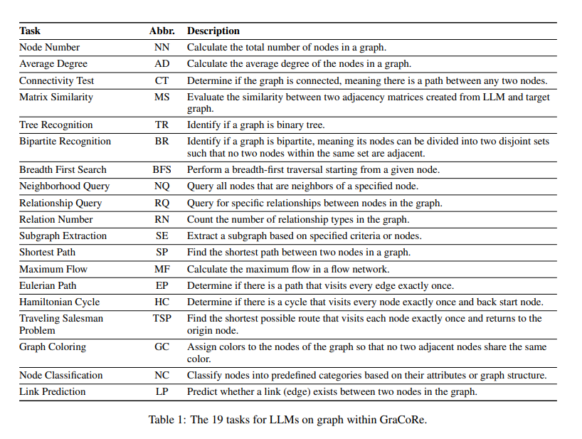 GraCoRe: A New AI Benchmark for Unveiling Strengths and Weaknesses in LLM Graph Comprehension and Reasoning