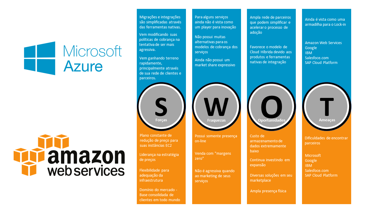 Análise de SWOT - Infraestrutura como Serviço - Microsoft x AWS ...