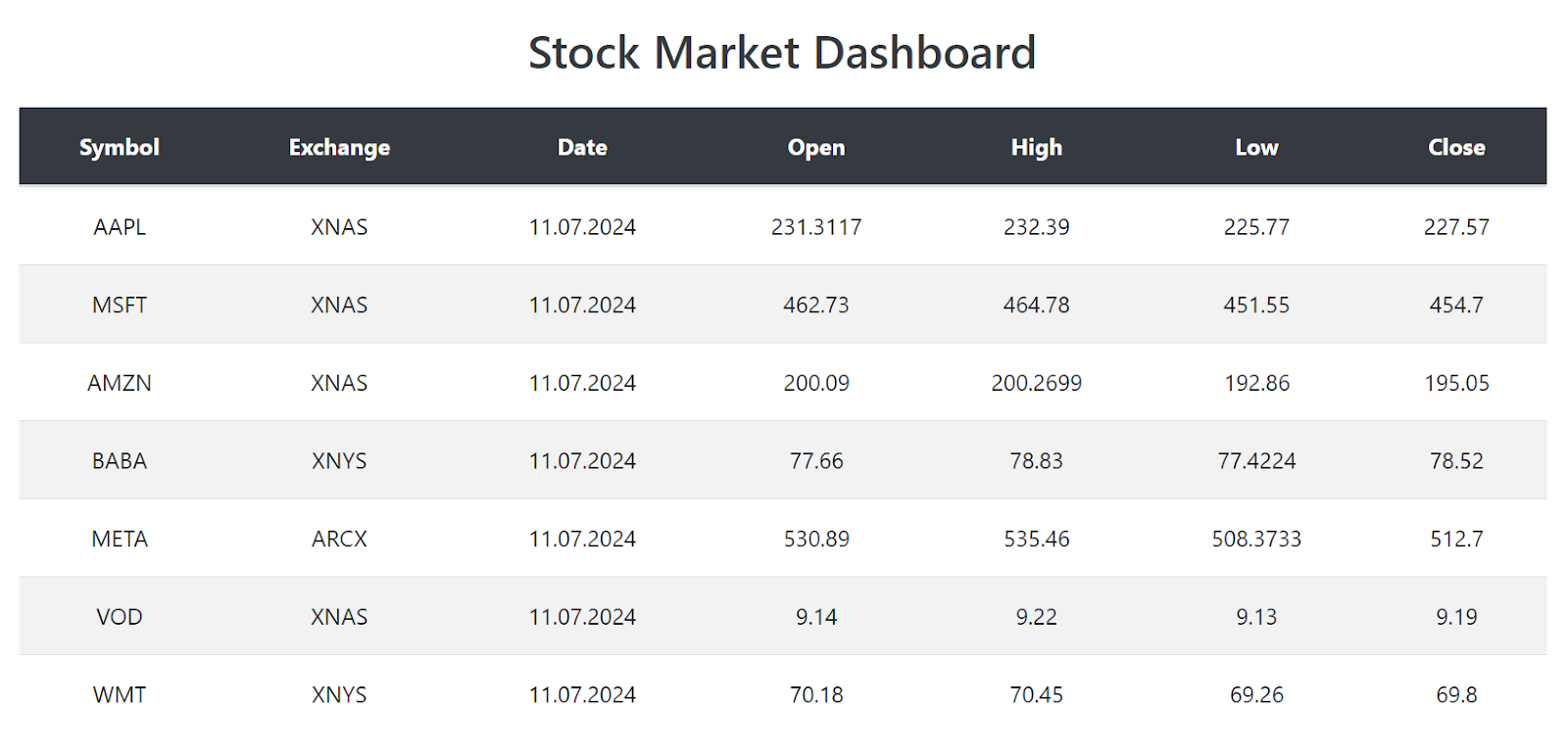 stock market data dashboard web application