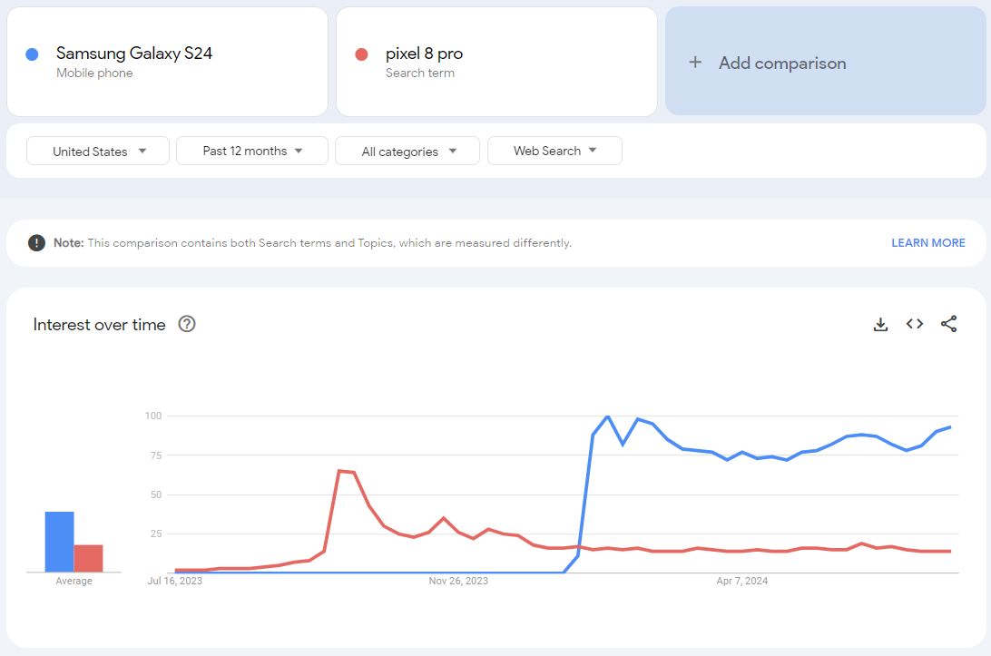 Google Trends Competitor Activity