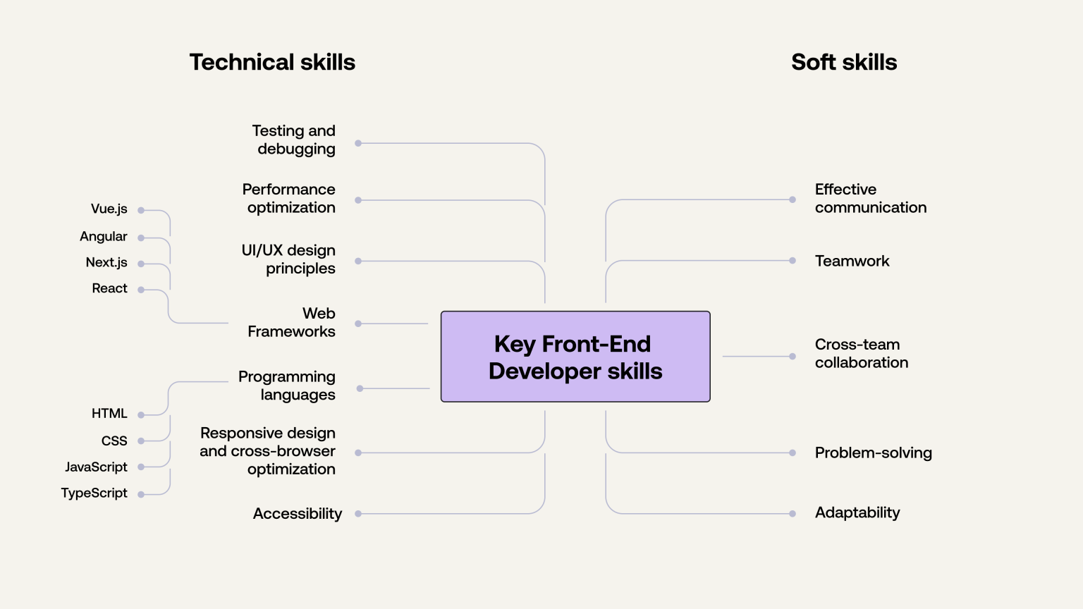 Diagram of front-end developer skills: technical skills like frameworks, debugging, and soft skills like teamwork.