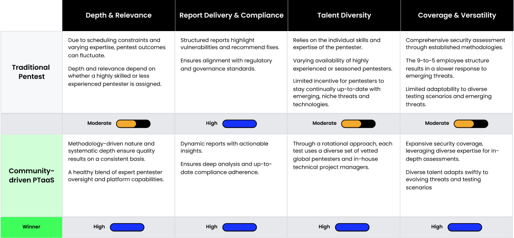 community-driven PTaaS vs traditional pentesting efficiency