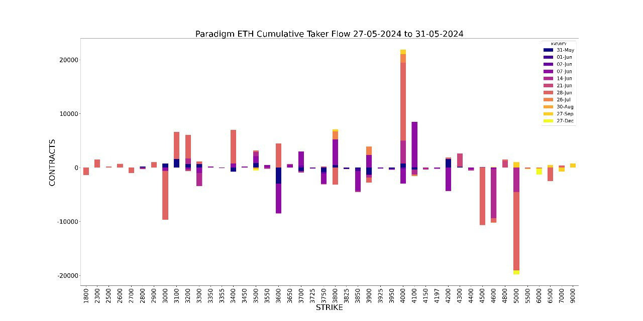 AD Derivatives API Paradigm ETH Cumulative Taker Flow