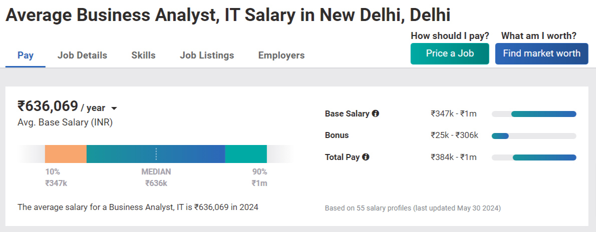 salary of business analysts in New Delhi, India