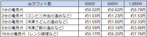 電子レンジの使用時間ごとの電気代を比較した図