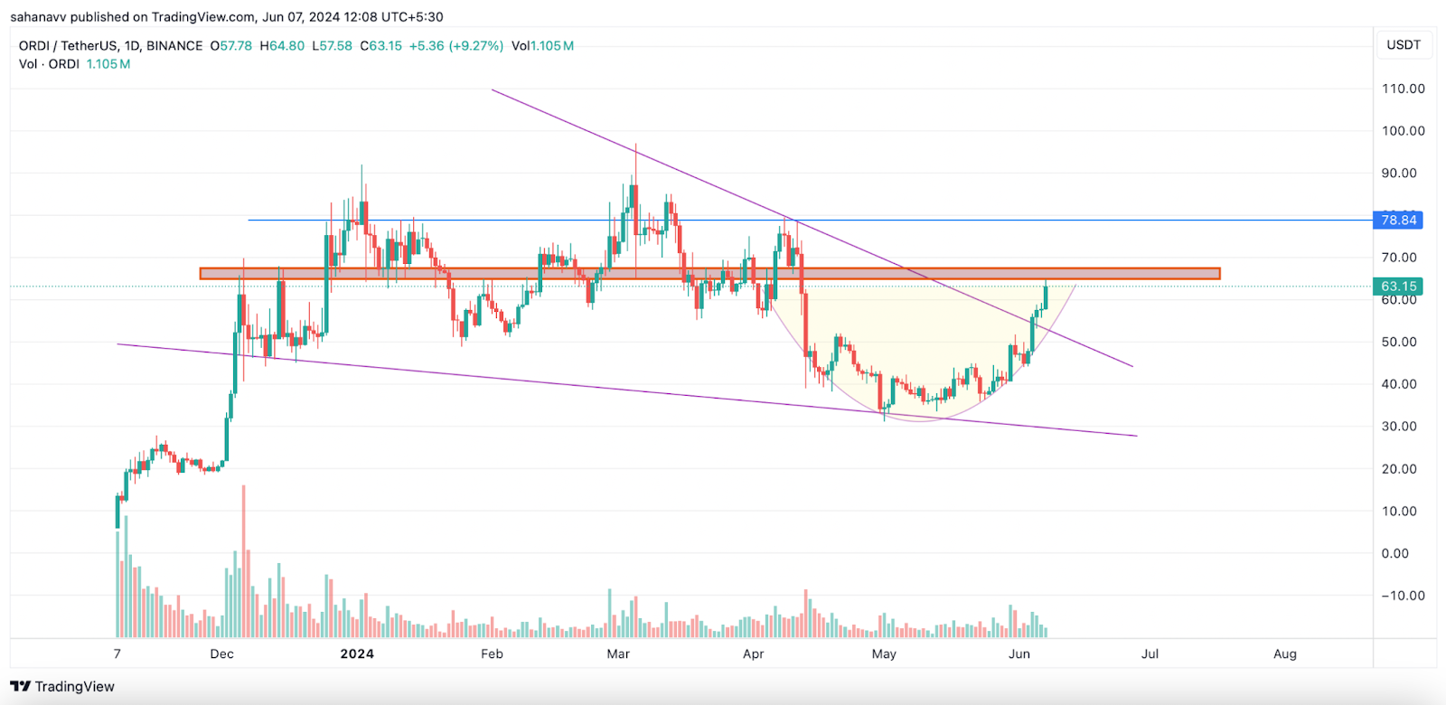 Altcoins เหล่านี้ใกล้จะเริ่มต้นการแกว่งขึ้น 100% แล้ว พวกเขาจะติดตามราคาของ JASMY หรือไม่?