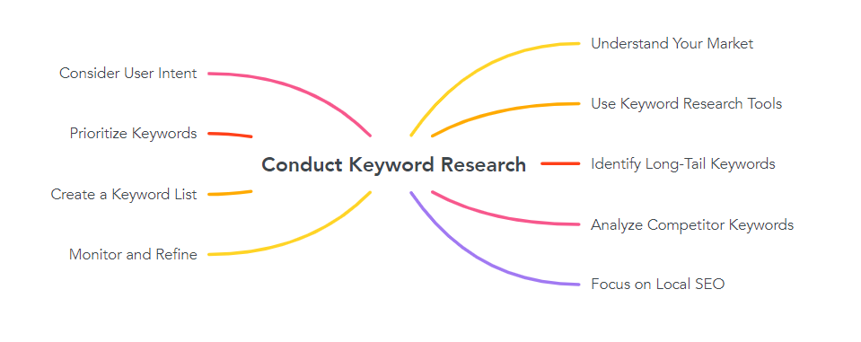 Conduct Keyword Research