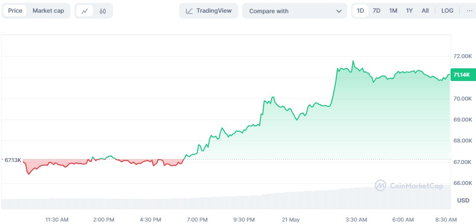 Bitcoin (BTC) Breaks $71,000 as Bullish Momentum Builds: Is an All-Time High Looming?