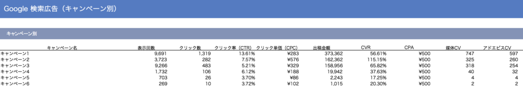 広告レポート作成例　キャンペーン別レポート