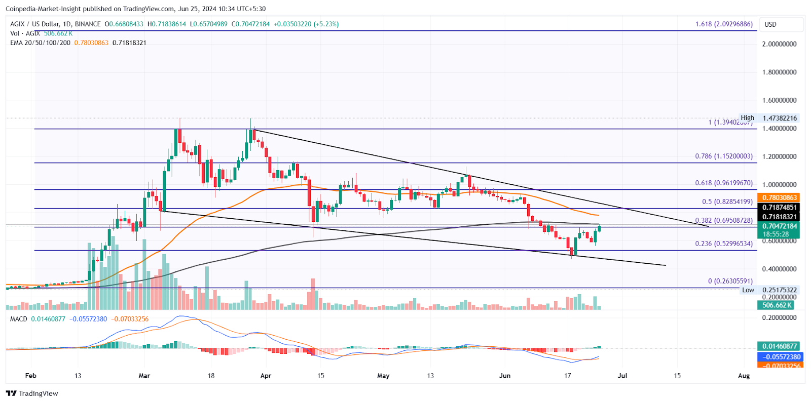 Токены AI демонстрируют двукратный потенциал роста с FET, AGIX, OCEAN на Bull Run