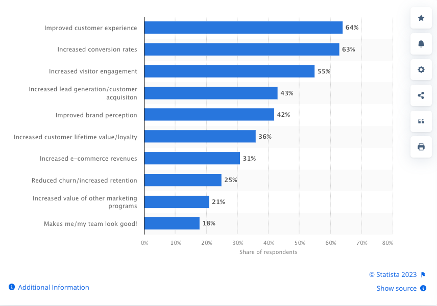 Benefits of personalization survey