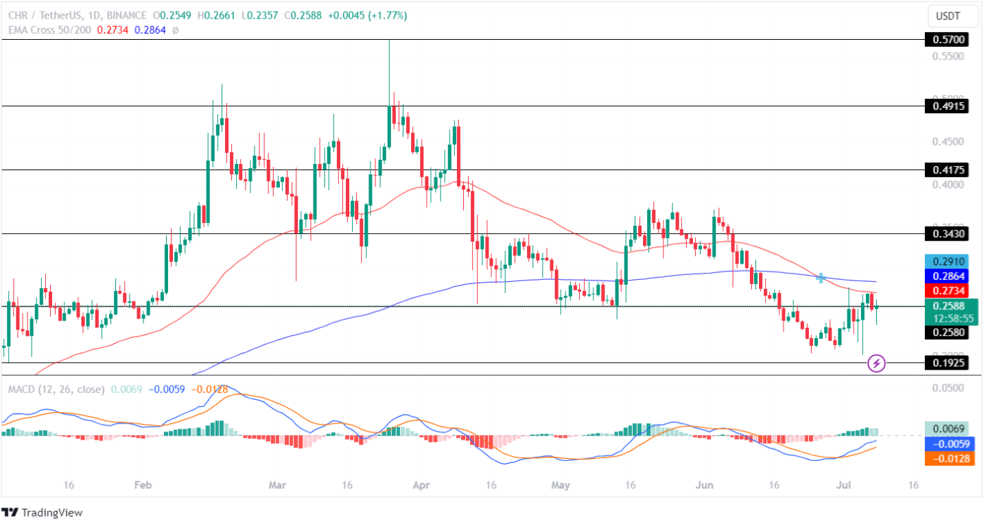 Chromia Price Analysis