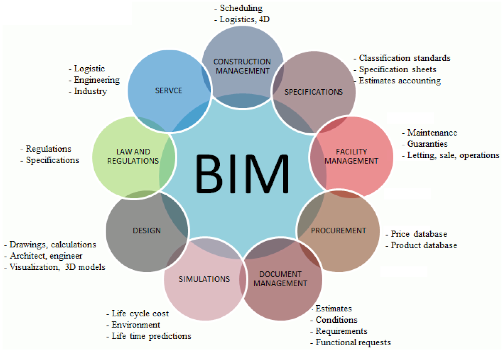 BIM process showing stages of digital collaboration and information exchange in construction projects