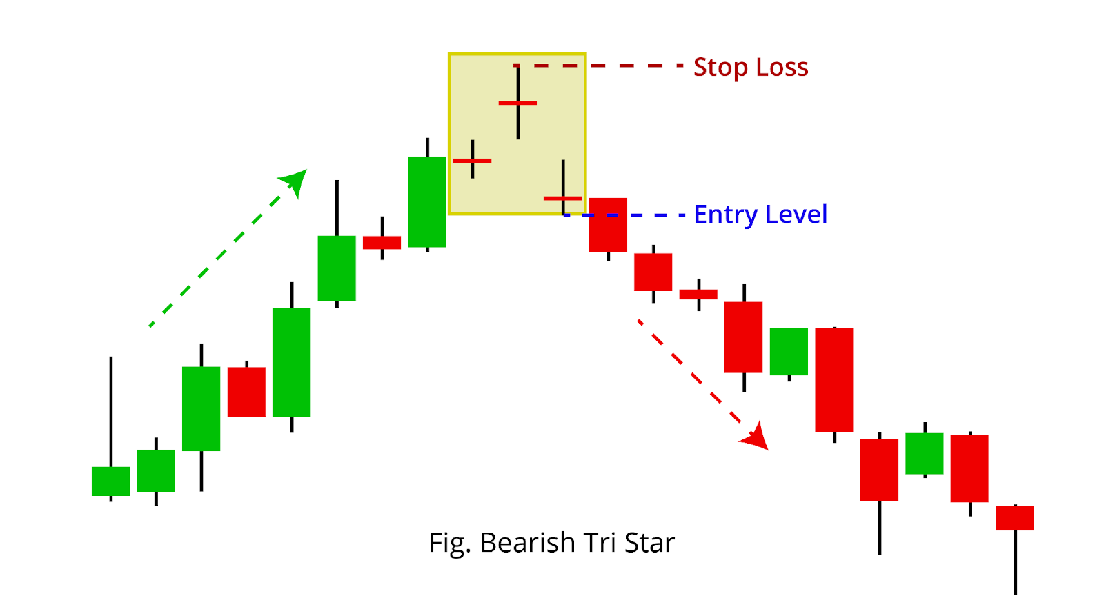 Bearish Tri-Star Candlestick Pattern