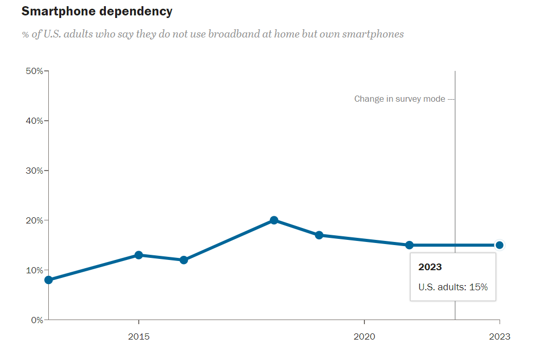 Smartphone Dependency