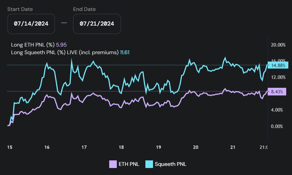 Opyn squeeth long ETH PNL squeeth 