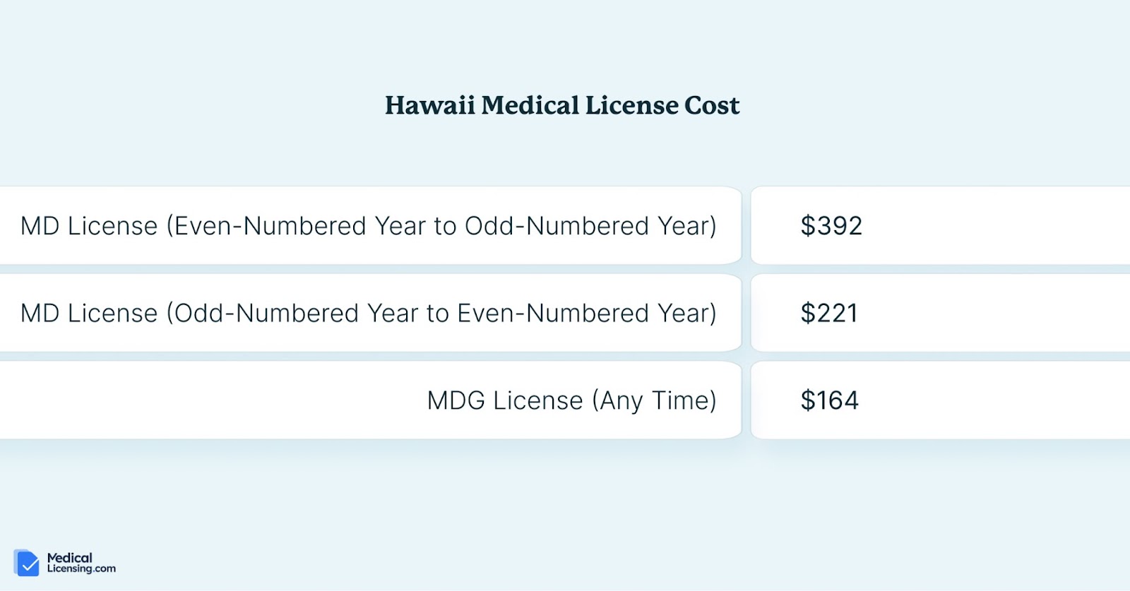 hawaii medical license cost