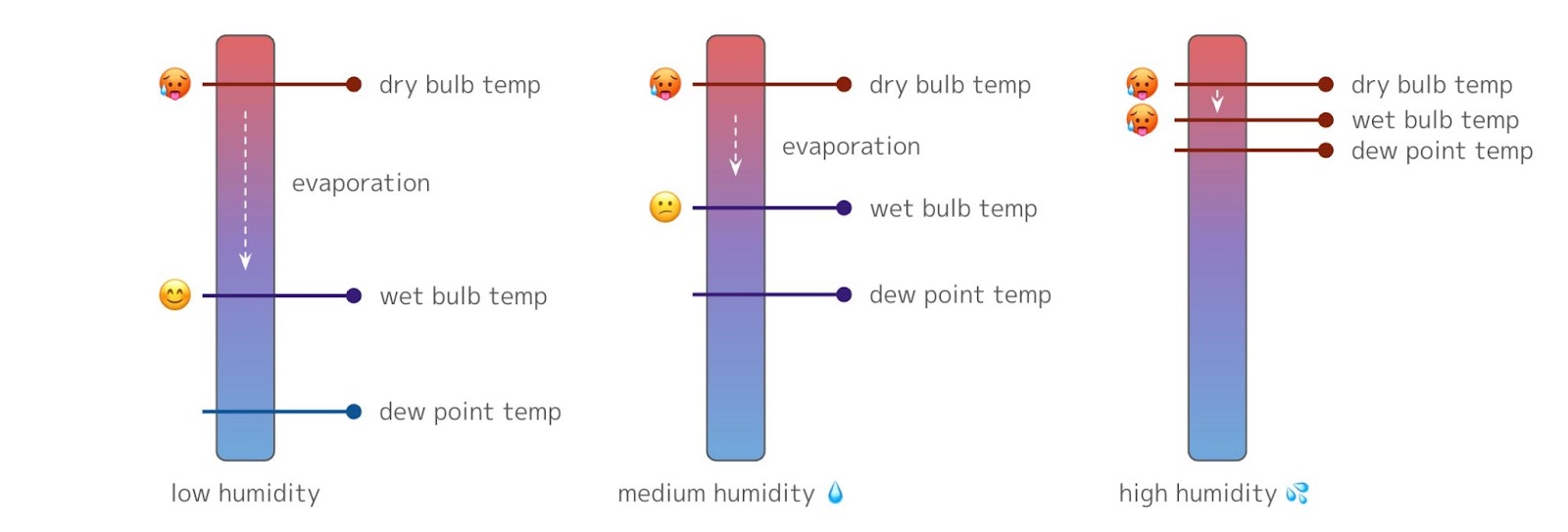 three thermometers showing where dry bulb temp, wet bulb temp, and dew point is indicated on each depending on humidity level, with emojis demonstrating the comfort level