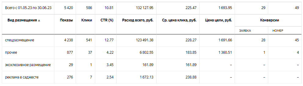 Как снизить цену с 1645 до 305 р. за заявку в Директе буквально в 2 клика