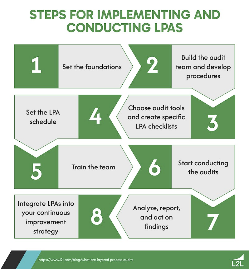 A list of steps manufacturers can follow to implement layered process audits.