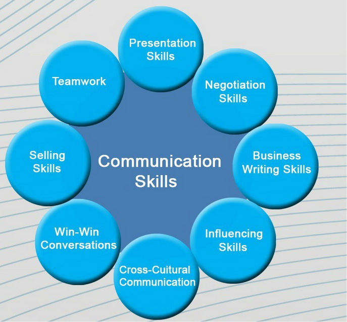 Communication Skills Mapping or ITES Jobs Services at best price in  Hyderabad | ID: 20998548333