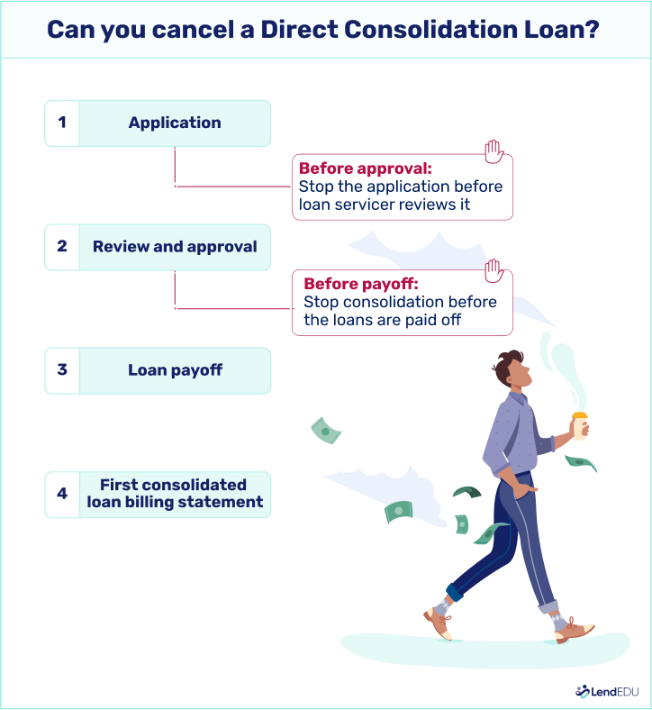 Visualization showing where in the Direct Consolidation Loan process you can cancel.