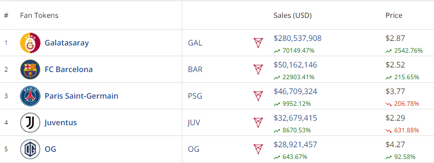 Best Selling Fan Tokens and NFTs